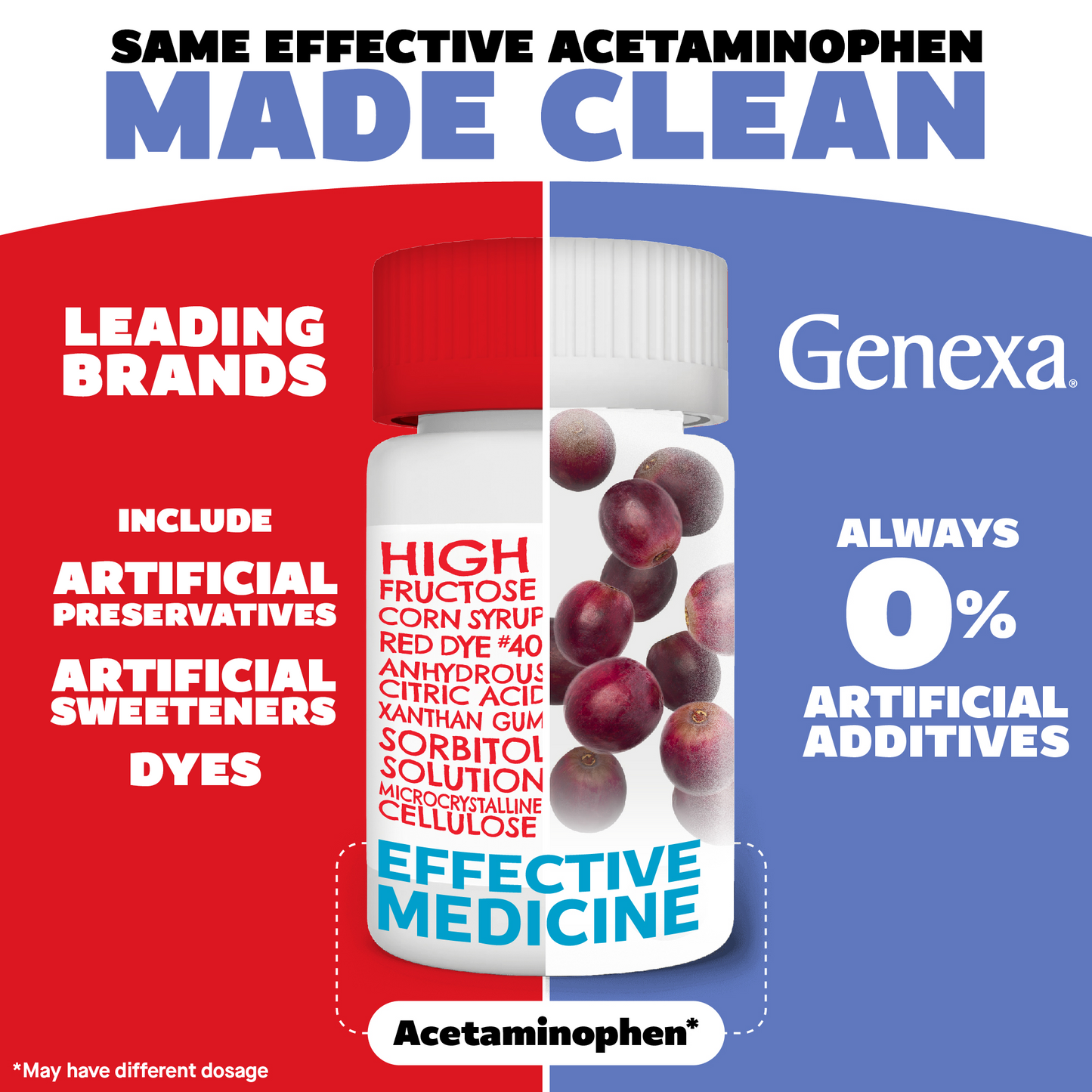 Genexa acetaminophen bottle with red and blue background, highlighting artificial additives.
