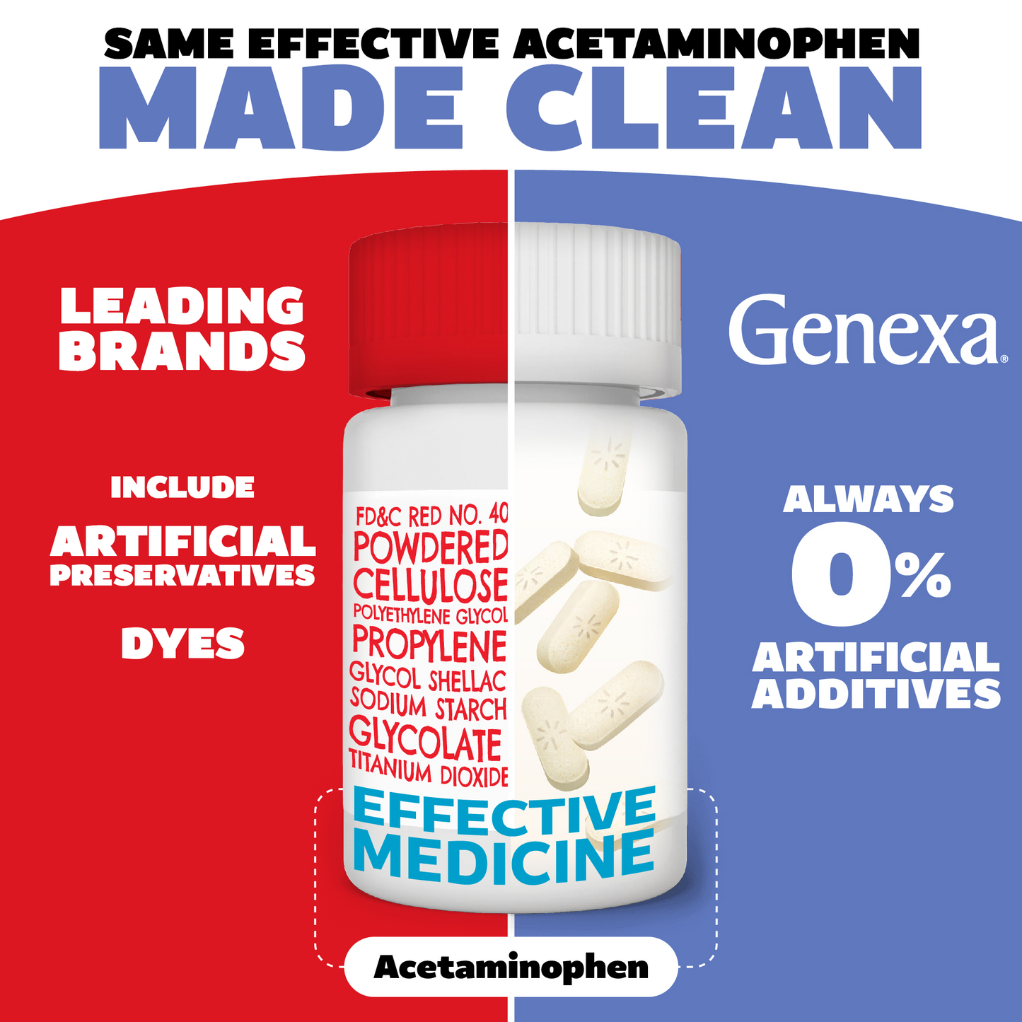 Bottle of Genexa acetaminophen with red and blue background and text highlighting artificial additives.