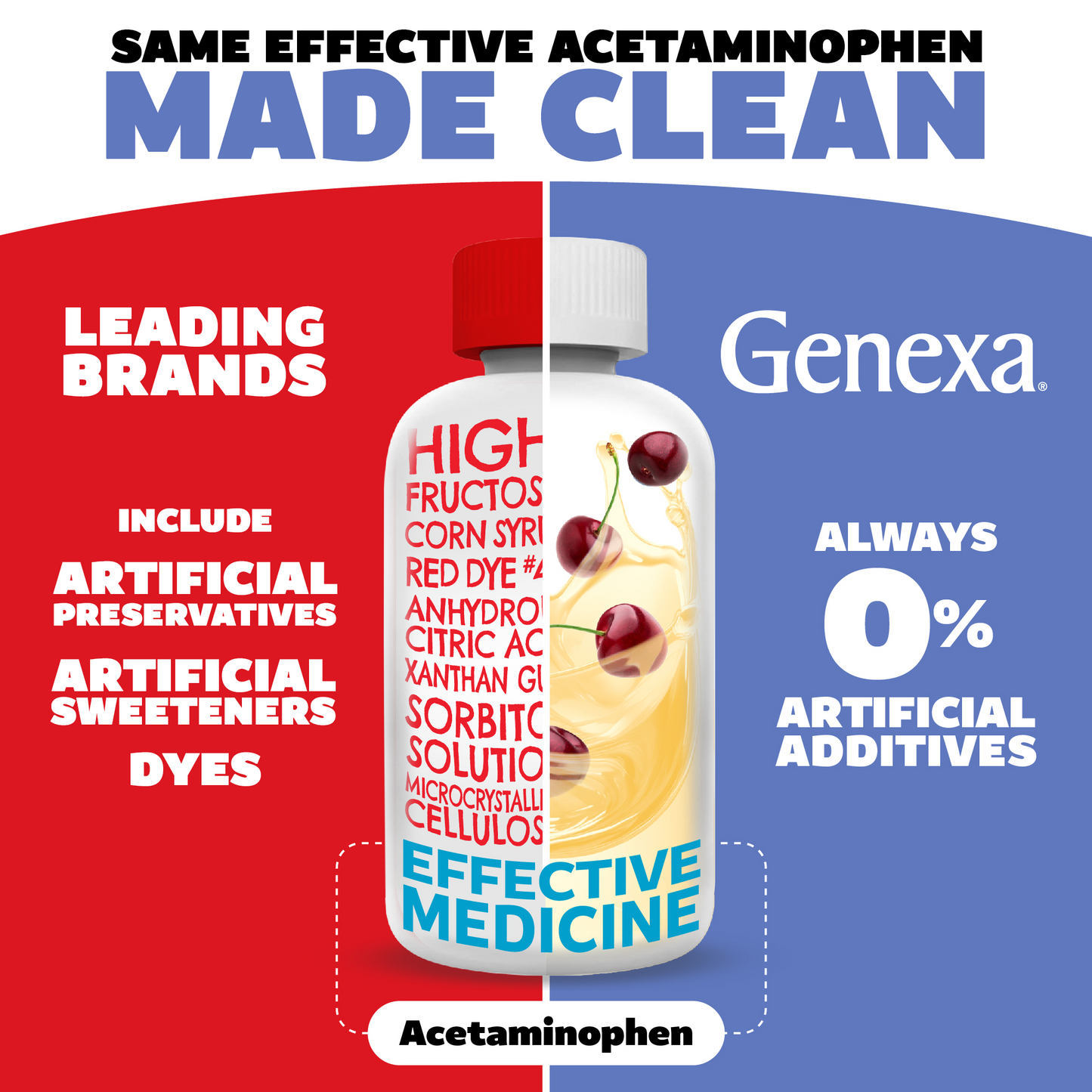 Genexa acetaminophen bottle with red and blue background, highlighting artificial additives.