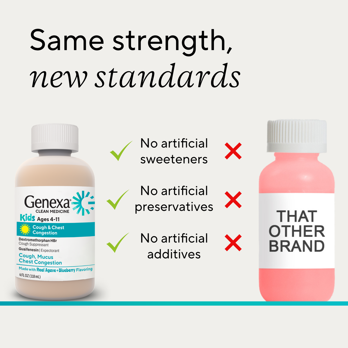 Promotional graphic for Genexa Kids Cough & Chest Congestion syrup, showing a beige bottle labeled Genexa on the left and a pink bottle labeled 'THAT OTHER BRAND' on the right, with text reading 'Same strength, new standards' and bullet points about no artificial sweeteners, preservatives, or additives.