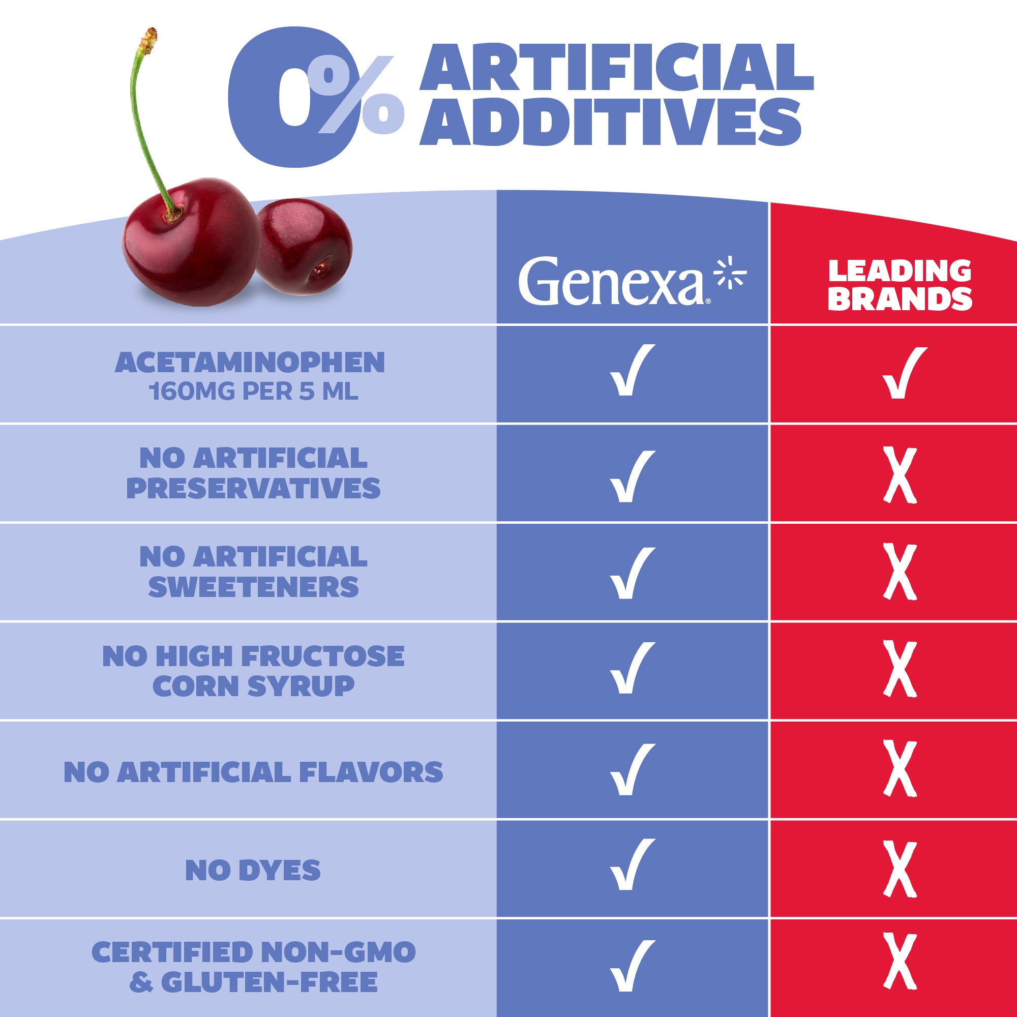 Kids' Pain & Fever Oral Suspension 4oz Cherry Flavor – Genexa®