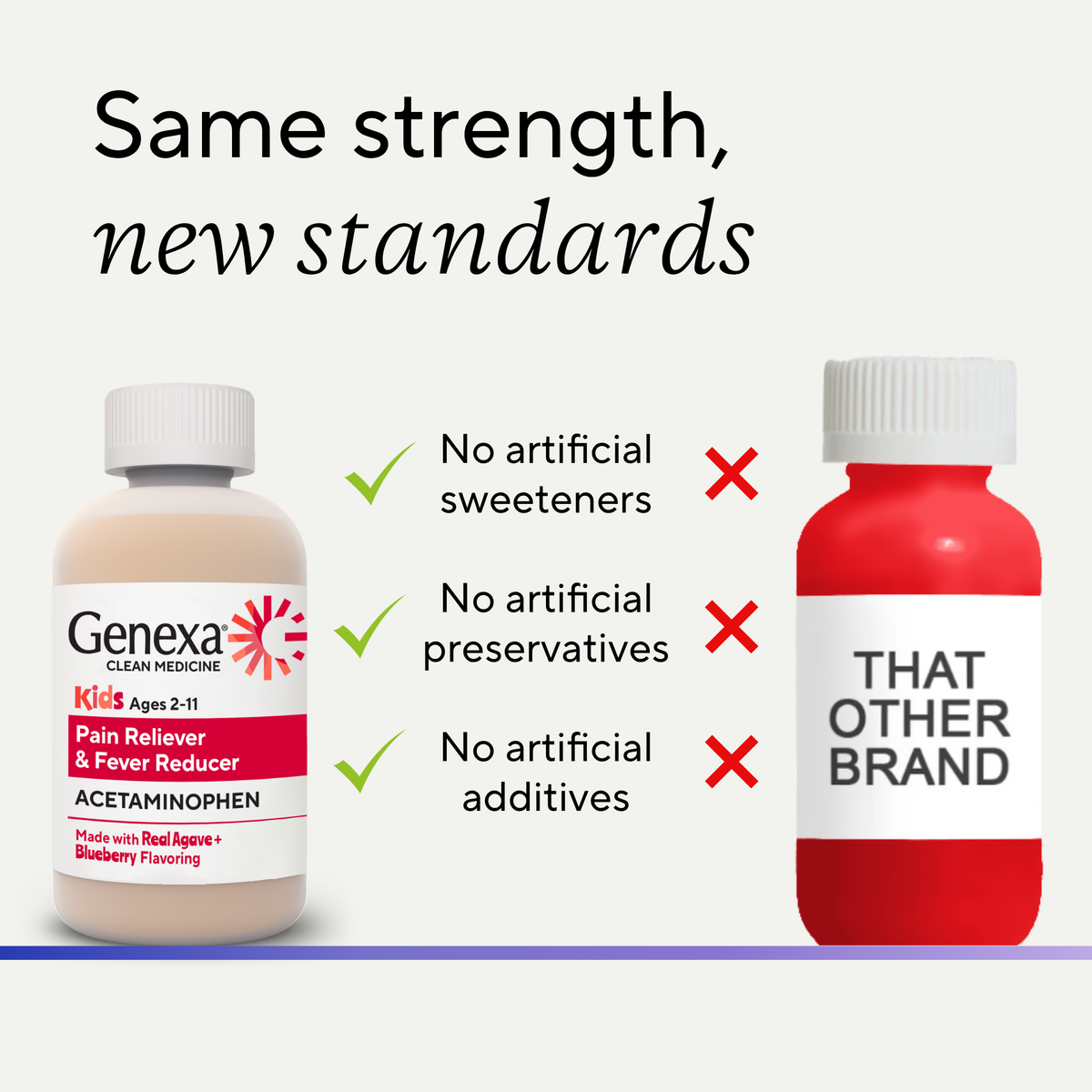 Promotional graphic for Genexa Clean Medicine Kids Pain Reliever and Fever Reducer, showing a transparent bottle with a white cap and label on the left, and a red bottle labeled 'THAT OTHER BRAND' on the right, with text reading 'Same strength, new standards' and bullet points about no artificial sweeteners, preservatives, or additives.