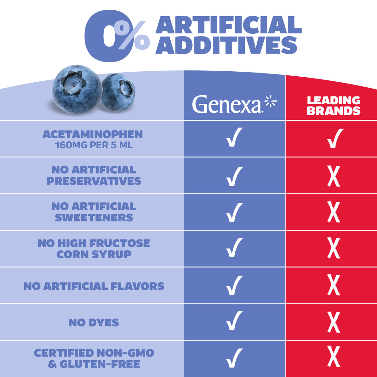 Infants' Acetaminophen Pain & Fever Oral Suspension Genexa