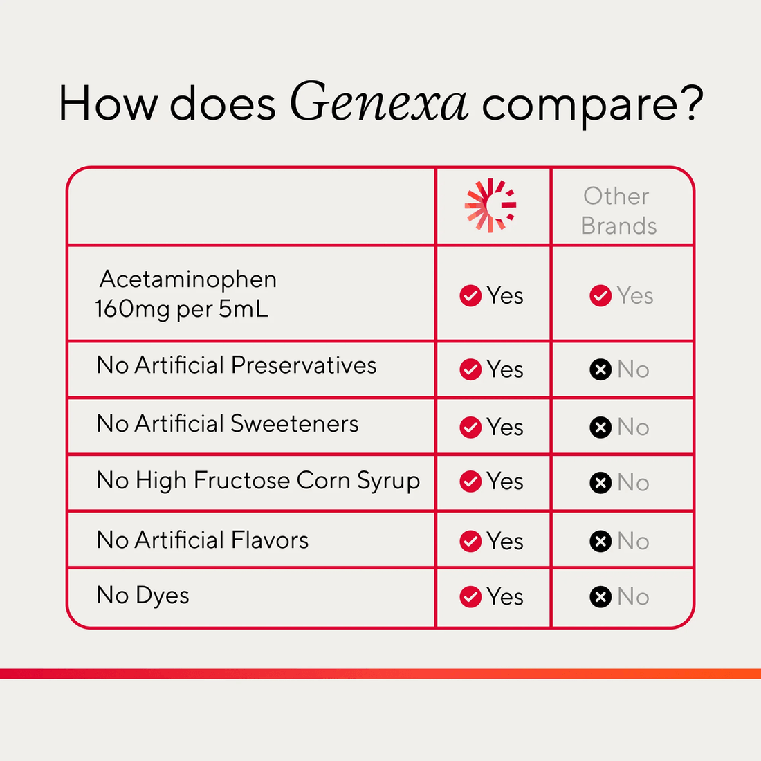 Kids' Acetaminophen Pain & Fever Oral Suspension Genexa